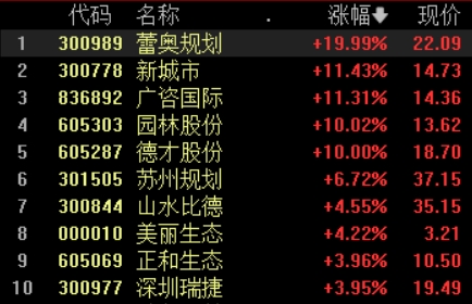 崇左股票配资 新型城镇化概念多股涨停，深圳拟出新规推进城中村改造